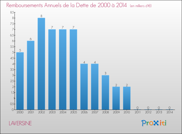 Evolution de l'annuité de la dette pour la commune de LAVERSINE de 2000 à 2014 Annuités de la dette pour LAVERSINE de 2000 à 2014