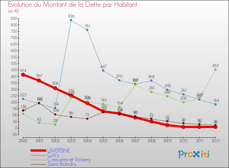 Evolution de la dette par habitant pour la commune de LAVERSINE et les communes proches de 2000 à 2012 Comparaison de la dette par habitant pour LAVERSINE et les communes voisines de 2000 à 2012