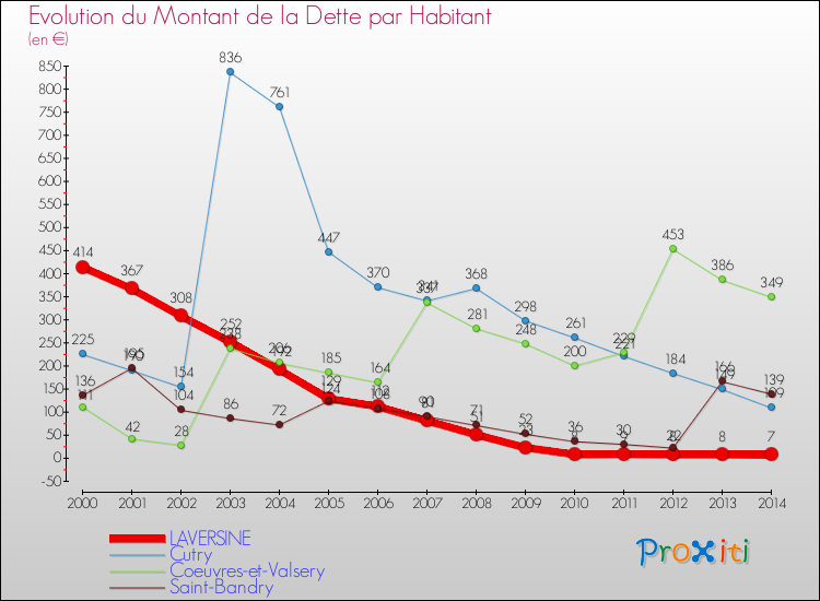Evolution de la dette par habitant pour la commune de LAVERSINE et les communes proches de 2000 à 2014 Comparaison de la dette par habitant pour LAVERSINE et les communes voisines de 2000 à 2014