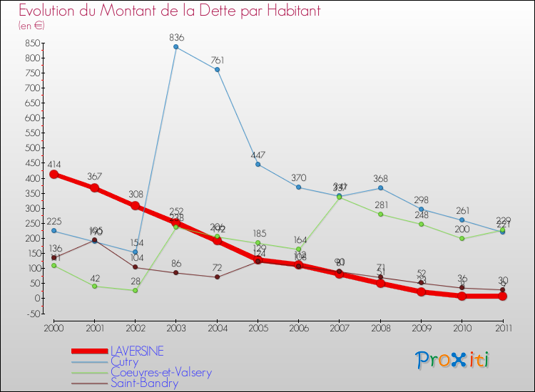 Evolution de la dette par habitant pour la commune de LAVERSINE et les communes proches Comparaison de la dette par habitant pour LAVERSINE et les communes voisines