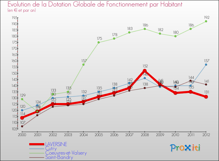 Evolution et montant de la dotation globale de fonctionnement par Habitant pour LAVERSINE et les communes proches Comparaison des dotations globales de fonctionnement par habitant pour LAVERSINE et les communes voisines