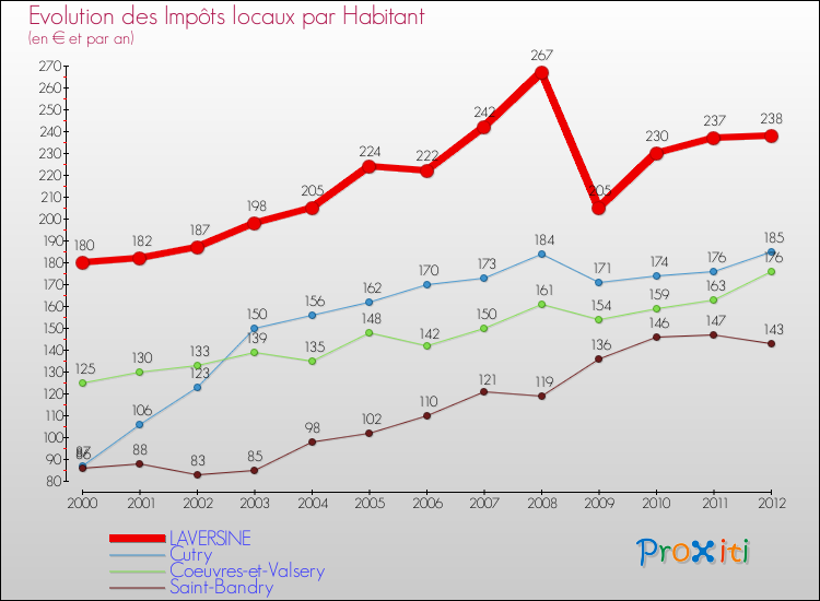 Evolution et montant des impôts locaux par Habitant pour LAVERSINE et les communes proches Comparaison des impôts locaux par habitant pour LAVERSINE et les communes voisines