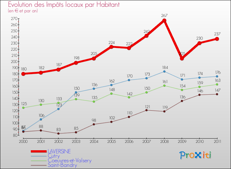 Evolution et montant des impôts locaux par Habitant pour LAVERSINE et les communes proches Comparaison des impôts locaux par habitant pour LAVERSINE et les communes voisines