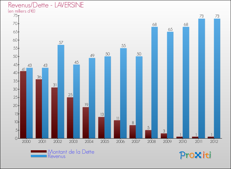 Evolution comparée de la dette et des revenus pour la commune de LAVERSINE de 2000 à 2012 Comparaison de la dette et des revenus pour LAVERSINE de 2000 à 2012