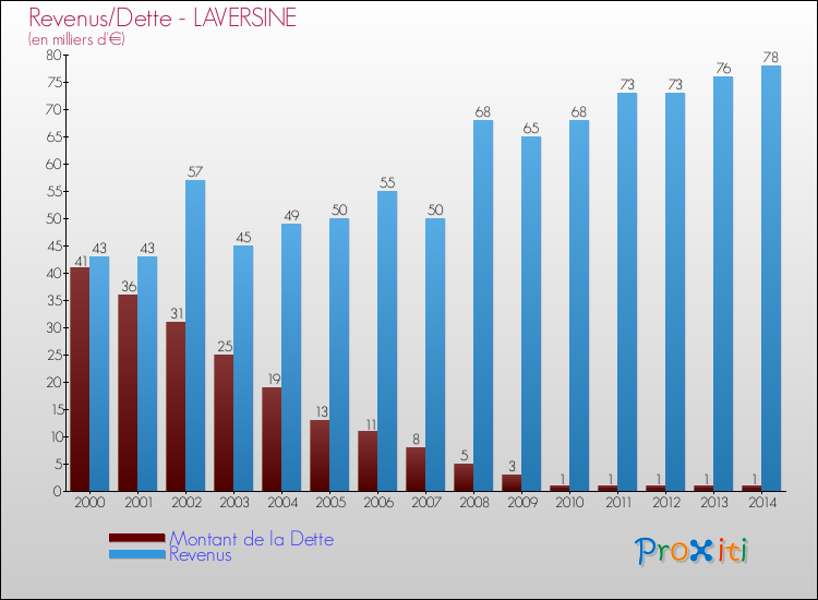 Evolution comparée de la dette et des revenus pour la commune de LAVERSINE de 2000 à 2014 Comparaison de la dette et des revenus pour LAVERSINE de 2000 à 2014