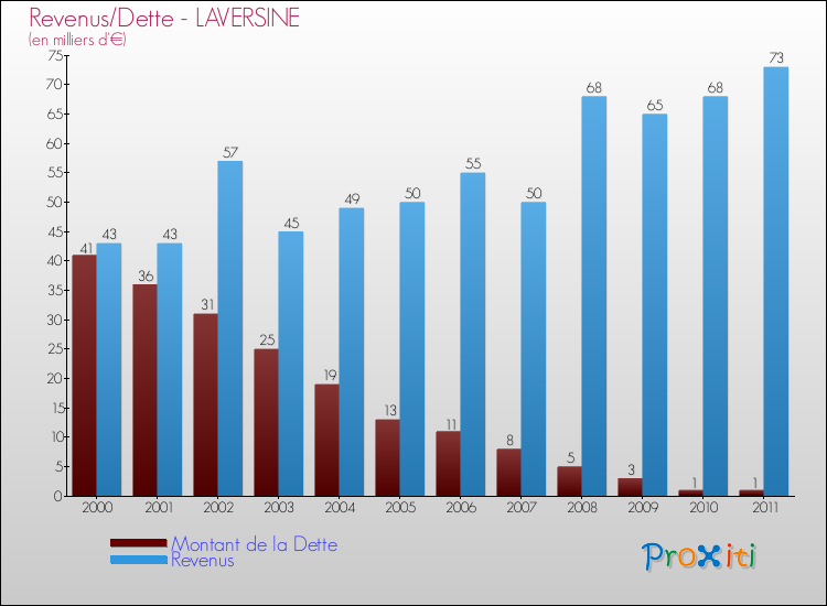 Evolution comparée de la dette et des revenus pour la commune de LAVERSINE de 2000 à 2011 Comparaison de la dette et des revenus pour LAVERSINE de 2000 à 2011