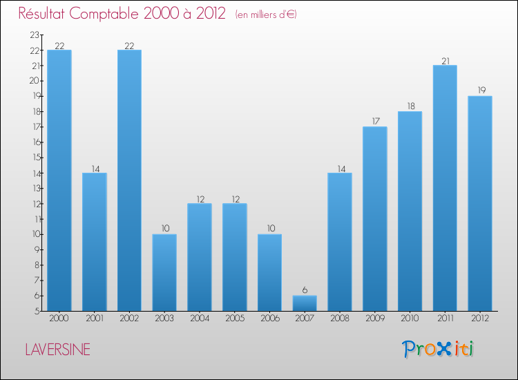 Evolution du résultat comptable pour la commune de LAVERSINE de 2000 à 2012 Evolution du résultat comptable pour LAVERSINE de 2000 à 2012