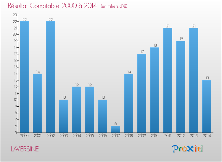 Evolution du résultat comptable pour la commune de LAVERSINE de 2000 à 2014 Evolution du résultat comptable pour LAVERSINE de 2000 à 2014