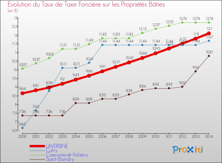 Evolution du taux de la taxe foncière sur le bati pour LAVERSINE et les communes proches de 2000 à 2014 Comparaison des taux de taxe foncière sur le bati pour LAVERSINE et les communes voisines de 2000 à 2014