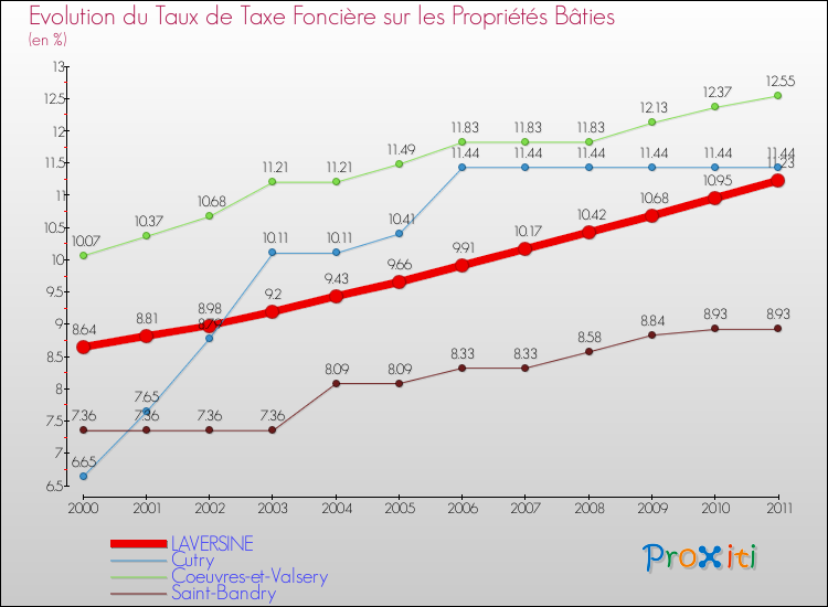 Evolution du taux de la taxe foncière sur le bati pour LAVERSINE et les communes proches Comparaison des taux de taxe foncière sur le bati pour LAVERSINE et les communes voisines