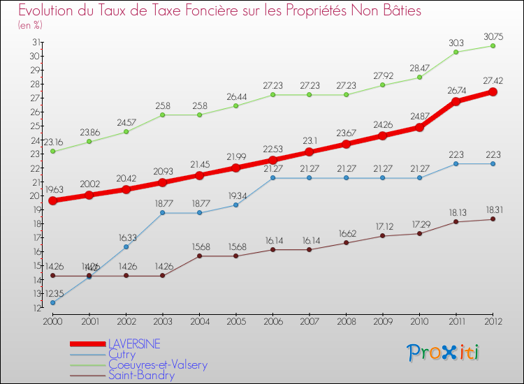 Evolution du taux de la taxe foncière sur les immeubles et terrains non batis pour LAVERSINE et les communes proches de 2000 à 2012 Comparaison des taux de la taxe foncière sur les immeubles et terrains non batis pour LAVERSINE et les communes voisines de 2000 à 2012