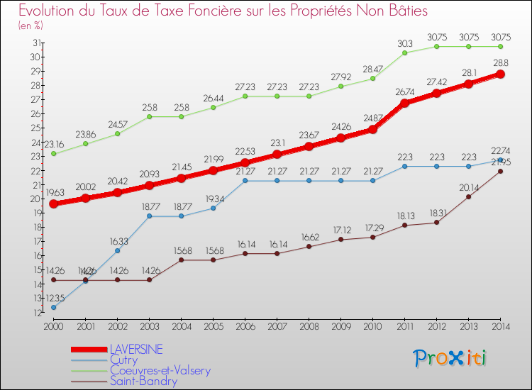Evolution du taux de la taxe foncière sur les immeubles et terrains non batis pour LAVERSINE et les communes proches de 2000 à 2014 Comparaison des taux de la taxe foncière sur les immeubles et terrains non batis pour LAVERSINE et les communes voisines de 2000 à 2014