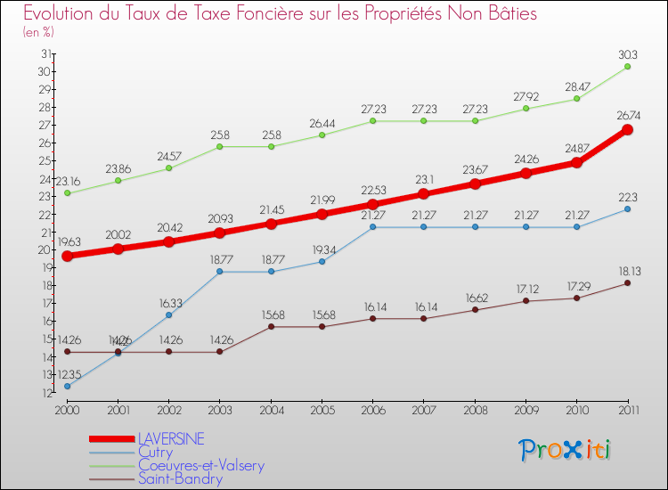 Evolution du taux de la taxe foncière sur les immeubles et terrains non batis pour LAVERSINE et les communes proches Comparaison des taux de la taxe foncière sur les immeubles et terrains non batis pour LAVERSINE et les communes voisines