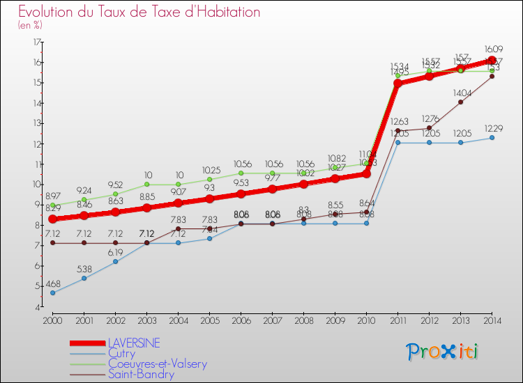 Evolution du taux de la taxe d'habitation pour LAVERSINE et les communes proches de 2000 à 2014 Comparaison des taux de la taxe d'habitation pour LAVERSINE et les communes voisines de 2000 à 2014