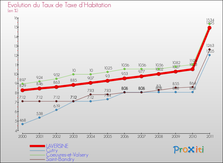 Evolution du taux de la taxe d'habitation pour LAVERSINE et les communes proches Comparaison des taux de la taxe d'habitation pour LAVERSINE et les communes voisines