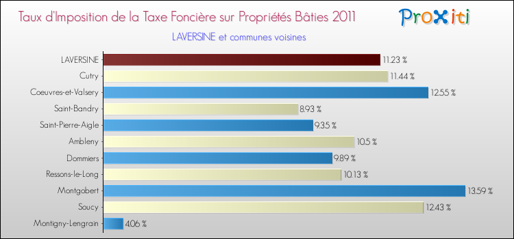 Taux d'imposition de la taxe foncière sur le bati 2011 pour LAVERSINE et les communes proches Comparaison des taux d'imposition de la taxe foncière sur le bati 2011 pour LAVERSINE et les communes voisines