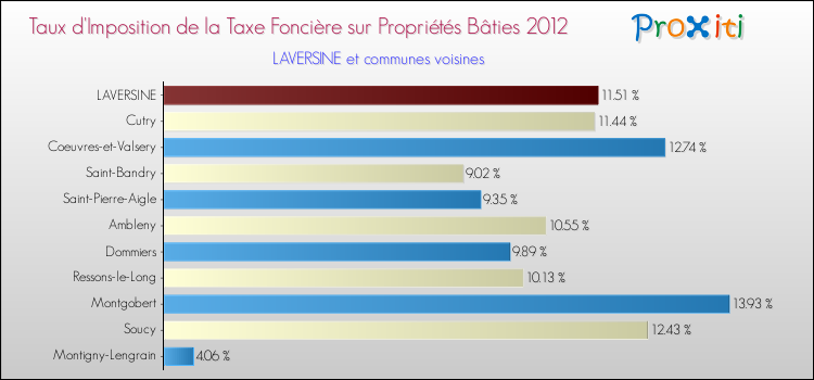 Taux d'imposition de la taxe foncière sur le bati 2012 pour LAVERSINE et les communes proches Comparaison des taux d'imposition de la taxe foncière sur le bati 2012 pour LAVERSINE et les communes voisines