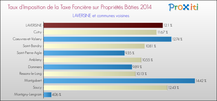 Taux d'imposition de la taxe foncière sur le bati 2014 pour LAVERSINE et les communes proches Comparaison des taux d'imposition de la taxe foncière sur le bati 2014 pour LAVERSINE et les communes voisines