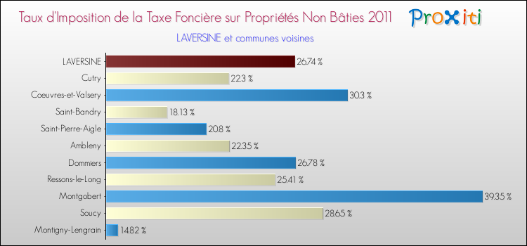 Taux d'imposition de la taxe foncière sur les immeubles et terrains non batis 2011 pour LAVERSINE et les communes proches Comparaison des taux d'imposition de la taxe foncière sur les immeubles et terrains non batis 2011 pour LAVERSINE et les communes voisines