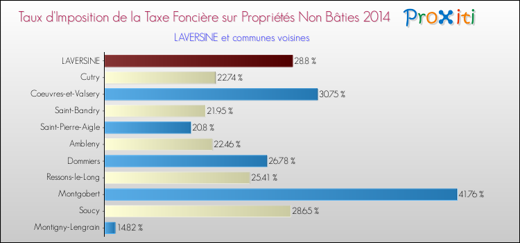 Taux d'imposition de la taxe foncière sur les immeubles et terrains non batis 2014 pour LAVERSINE et les communes proches Comparaison des taux d'imposition de la taxe foncière sur les immeubles et terrains non batis 2014 pour LAVERSINE et les communes voisines