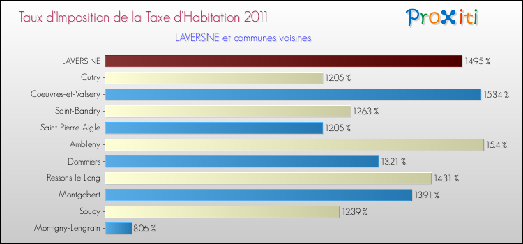 Taux d'imposition de la taxe d'habitation 2011 pour LAVERSINE et les communes proches Comparaison des taux d'imposition de la taxe d'habitation 2011 pour LAVERSINE et les communes voisines