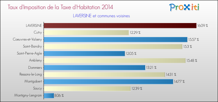 Taux d'imposition de la taxe d'habitation 2014 pour LAVERSINE et les communes proches Comparaison des taux d'imposition de la taxe d'habitation 2014 pour LAVERSINE et les communes voisines