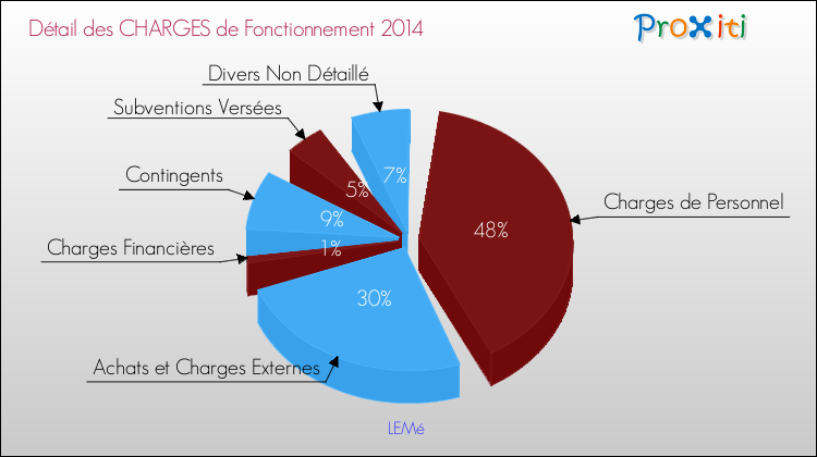 Décomposition des Charges de Fonctionnement 2014 de la commune de LEMé Charges de Fonctionnement 2014 pour la commune de LEMé