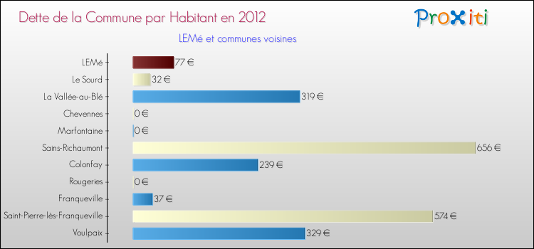 Dette par habitant de la commune en 2012 pour LEMé et les communes proches Comparaison de la dette par habitant de la commune en 2012 pour LEMé et les communes voisines