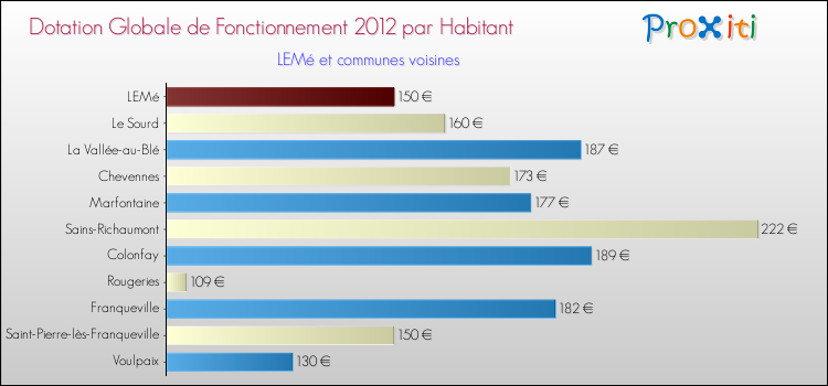 Montant des dotations globales de fonctionnement DGF par Habitant pour LEMé et les communes proches Comparaison des des dotations globales de fonctionnement DGF par habitant pour LEMé et les communes voisines