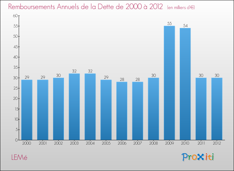 Evolution de l'annuité de la dette pour la commune de LEMé de 2000 à 2012 Annuités de la dette pour LEMé de 2000 à 2012