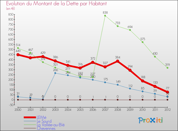 Evolution de la dette par habitant pour la commune de LEMé et les communes proches de 2000 à 2012 Comparaison de la dette par habitant pour LEMé et les communes voisines de 2000 à 2012