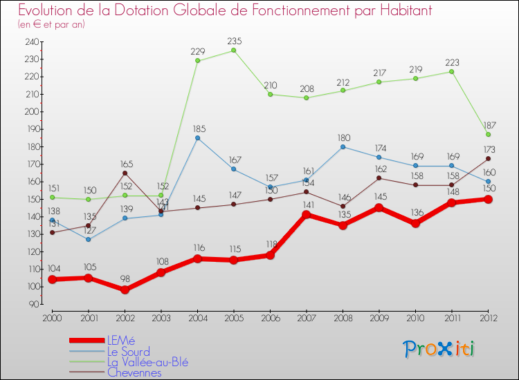 Evolution et montant de la dotation globale de fonctionnement par Habitant pour LEMé et les communes proches Comparaison des dotations globales de fonctionnement par habitant pour LEMé et les communes voisines