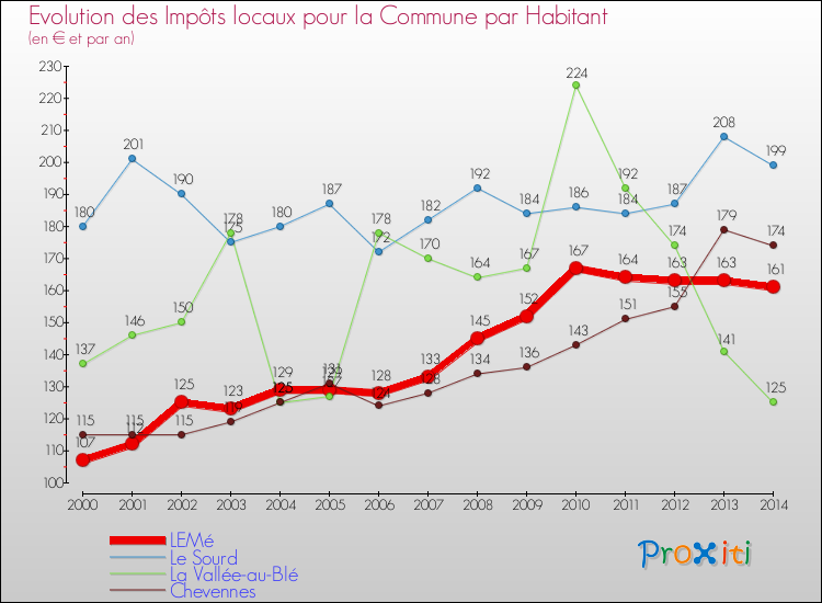 Evolution et montant des impôts locaux par Habitant pour LEMé et les communes proches de 2000 à 2014 Comparaison des impôts locaux par habitant pour LEMé et les communes voisines de 2000 à 2014