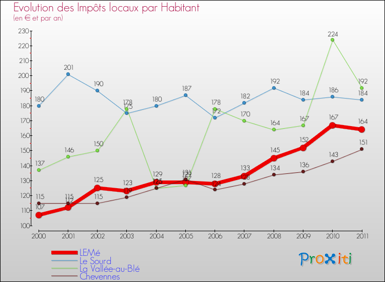 Evolution et montant des impôts locaux par Habitant pour LEMé et les communes proches Comparaison des impôts locaux par habitant pour LEMé et les communes voisines
