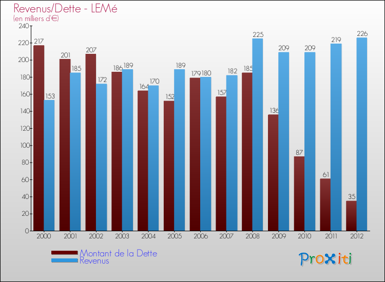 Evolution comparée de la dette et des revenus pour la commune de LEMé de 2000 à 2012 Comparaison de la dette et des revenus pour LEMé de 2000 à 2012