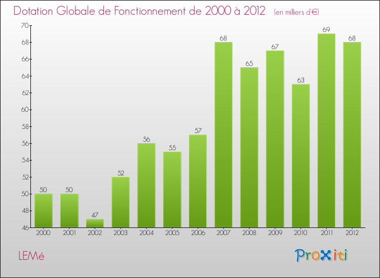 Evolution du montant de la Dotation Globale de Fonctionnement pour la commune de LEMé de 2000 à 2012 Evolution du montant de la Dotation Globale de Fonctionnement pour LEMé de 2000 à 2012