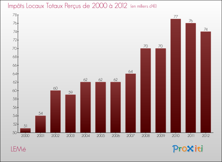 Evolution des Impôts Locaux pour la commune de LEMé de 2000 à 2012 Evolution des Impôts Locaux pour LEMé de 2000 à 2012