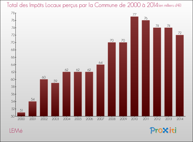 Evolution des Impôts Locaux pour la commune de LEMé de 2000 à 2014 Evolution des Impôts Locaux pour LEMé de 2000 à 2014
