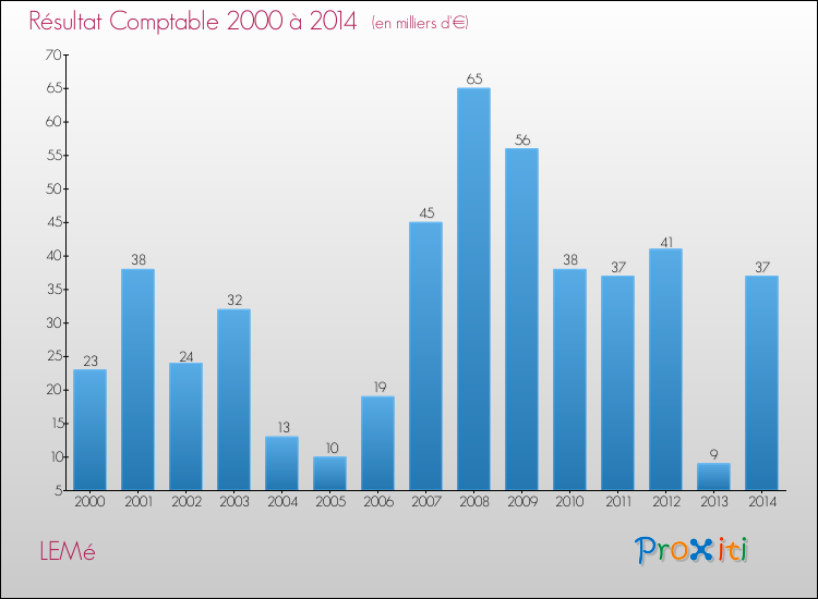 Evolution du résultat comptable pour la commune de LEMé de 2000 à 2014 Evolution du résultat comptable pour LEMé de 2000 à 2014