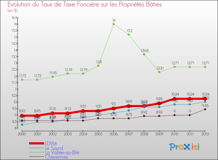 Evolution du taux de la taxe foncière sur le bati pour LEMé et les communes proches de 2000 à 2012 Comparaison des taux de taxe foncière sur le bati pour LEMé et les communes voisines de 2000 à 2012