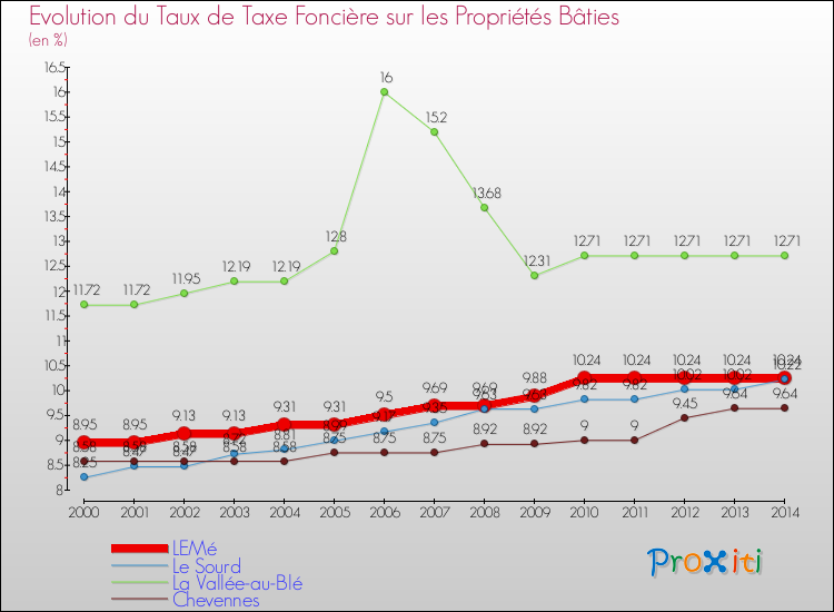 Evolution du taux de la taxe foncière sur le bati pour LEMé et les communes proches de 2000 à 2014 Comparaison des taux de taxe foncière sur le bati pour LEMé et les communes voisines de 2000 à 2014