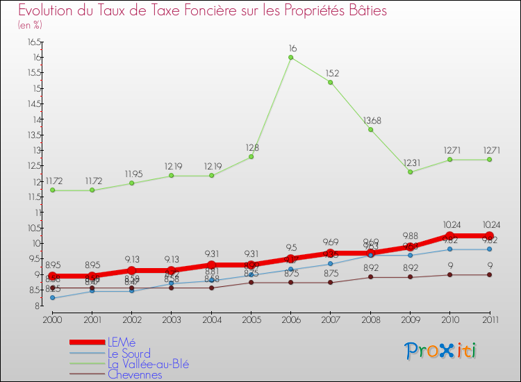 Evolution du taux de la taxe foncière sur le bati pour LEMé et les communes proches Comparaison des taux de taxe foncière sur le bati pour LEMé et les communes voisines