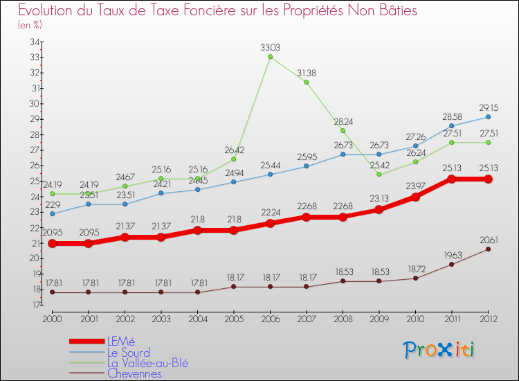 Evolution du taux de la taxe foncière sur les immeubles et terrains non batis pour LEMé et les communes proches de 2000 à 2012 Comparaison des taux de la taxe foncière sur les immeubles et terrains non batis pour LEMé et les communes voisines de 2000 à 2012