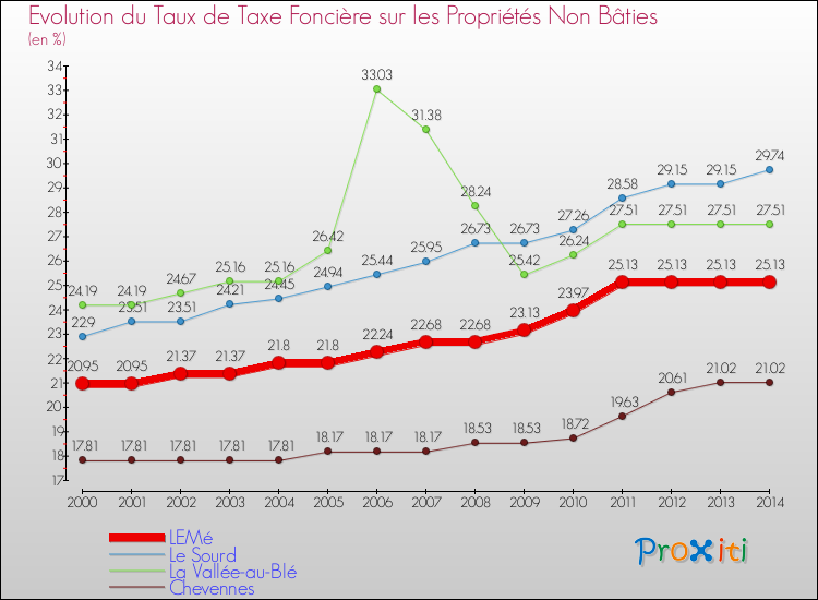 Evolution du taux de la taxe foncière sur les immeubles et terrains non batis pour LEMé et les communes proches de 2000 à 2014 Comparaison des taux de la taxe foncière sur les immeubles et terrains non batis pour LEMé et les communes voisines de 2000 à 2014