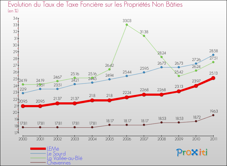 Evolution du taux de la taxe foncière sur les immeubles et terrains non batis pour LEMé et les communes proches Comparaison des taux de la taxe foncière sur les immeubles et terrains non batis pour LEMé et les communes voisines