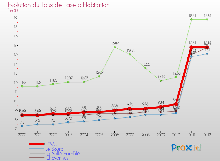 Evolution du taux de la taxe d'habitation pour LEMé et les communes proches Comparaison des taux de la taxe d'habitation pour LEMé et les communes voisines