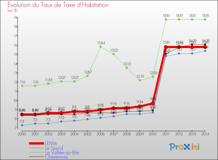 Evolution du taux de la taxe d'habitation pour LEMé et les communes proches de 2000 à 2014 Comparaison des taux de la taxe d'habitation pour LEMé et les communes voisines de 2000 à 2014