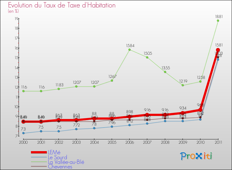 Evolution du taux de la taxe d'habitation pour LEMé et les communes proches Comparaison des taux de la taxe d'habitation pour LEMé et les communes voisines