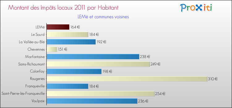 Montant des impôts locaux par Habitant pour LEMé et les communes proches Comparaison des impôts locaux par habitant pour LEMé et les communes voisines