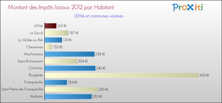 Montant des impôts locaux par Habitant pour LEMé et les communes proches Comparaison des impôts locaux par habitant pour LEMé et les communes voisines